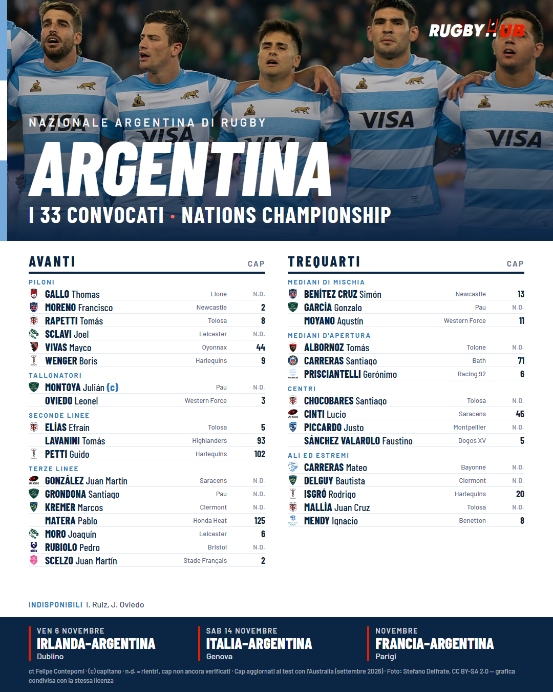 Grafica RugbyHub con i 33 convocati dell'Argentina, divisi tra avanti e trequarti, con club e cap.